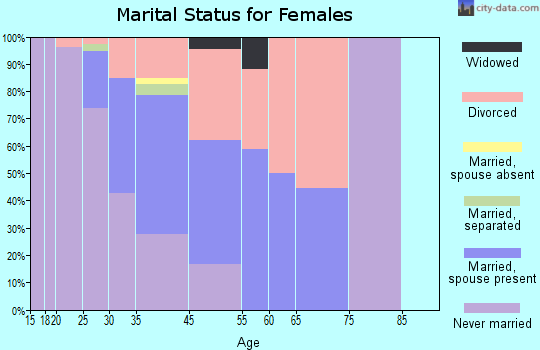 Crested Butte marital status for females