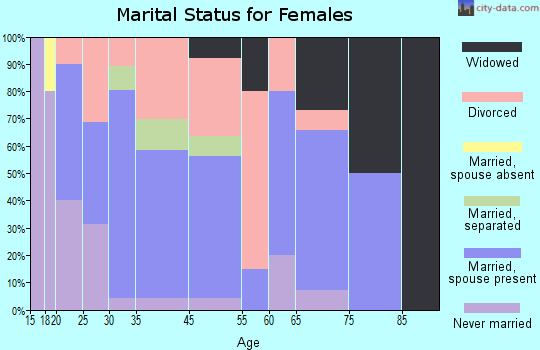 Cripple Creek marital status for females