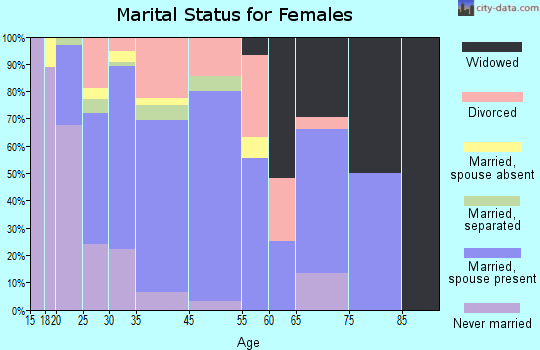 Dacono marital status for females
