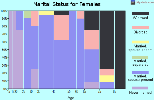 Deer Trail marital status for females