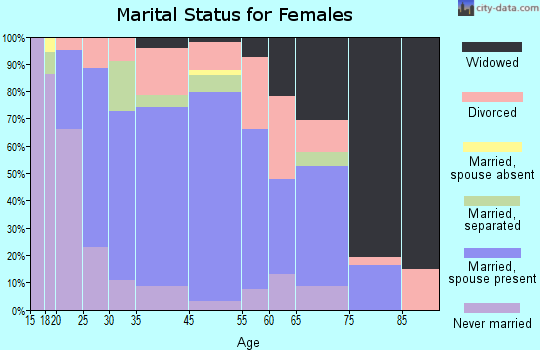 Del Norte marital status for females