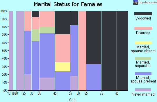 Macedonia marital status for females