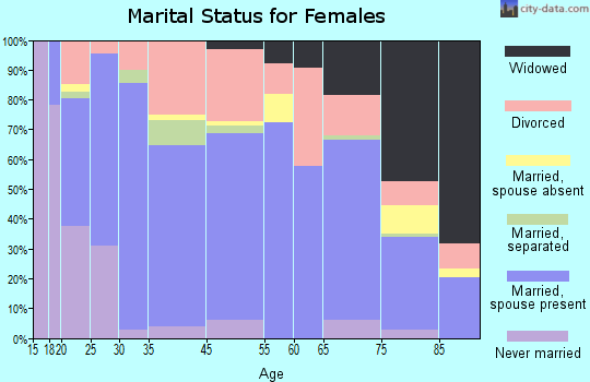 Delta marital status for females