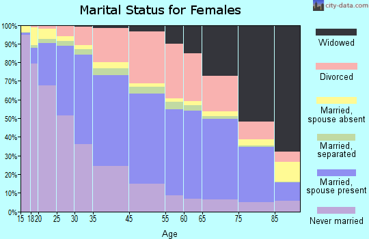 Denver marital status for females