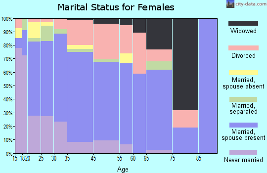 Derby marital status for females