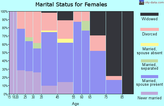 Dolores marital status for females