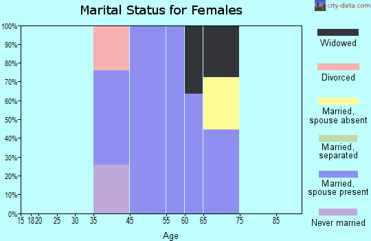 Downieville-Lawson-Dumont marital status for females