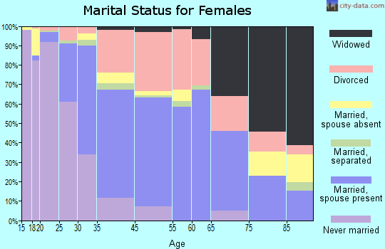 Durango marital status for females