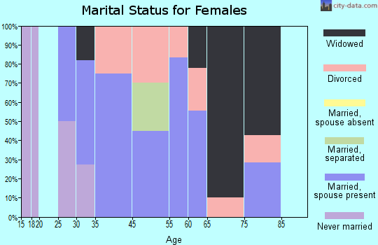 McIntosh marital status for females