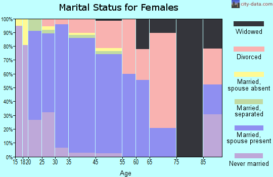 Eagle marital status for females