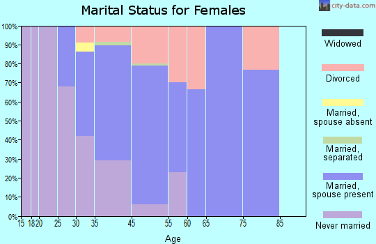 Eagle-Vail marital status for females