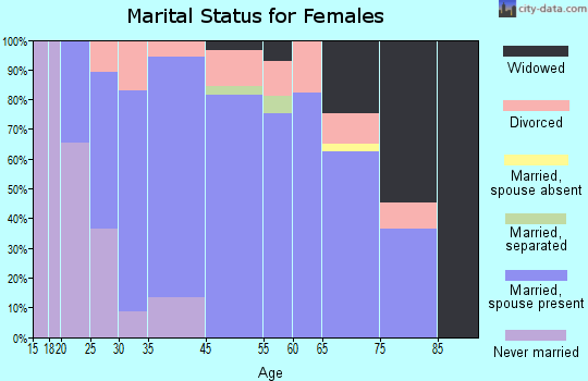 Eaton marital status for females