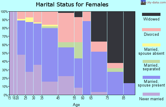 Edgewater marital status for females