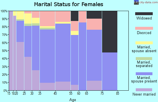 Edwards marital status for females