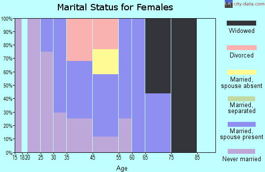 Eldorado Springs marital status for females