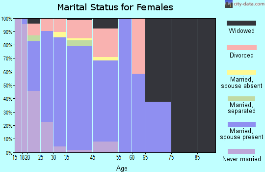 Elizabeth marital status for females