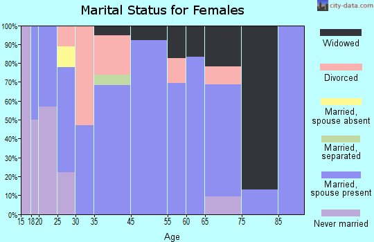 Babbie marital status for females