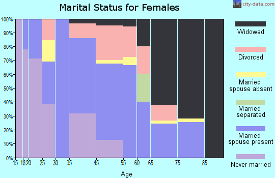 McKenzie marital status for females