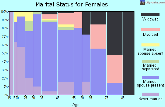 El Jebel marital status for females