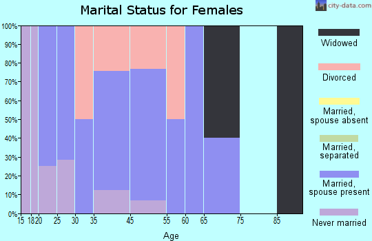 Empire marital status for females