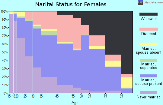 Englewood marital status for females