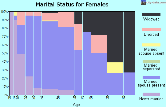 Erie marital status for females