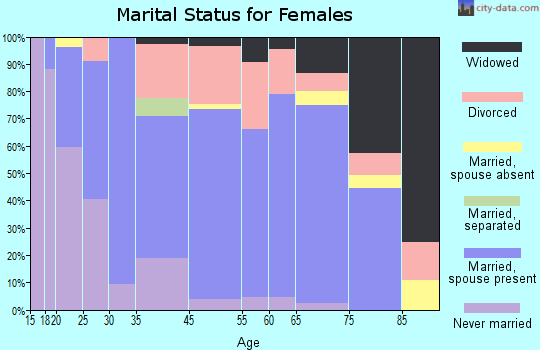 Estes Park marital status for females