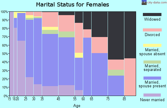 Evans marital status for females