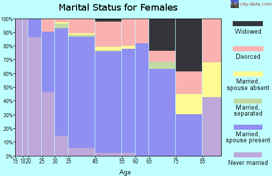 Evergreen marital status for females