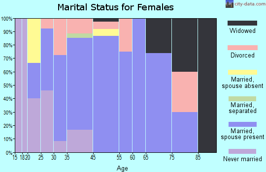 Fairplay marital status for females