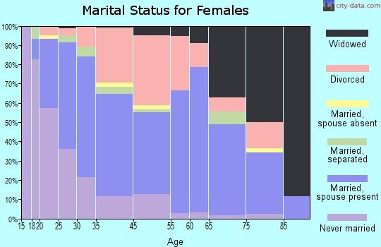 Federal Heights marital status for females