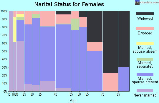 Firestone marital status for females