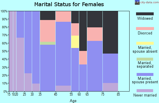 Fleming marital status for females