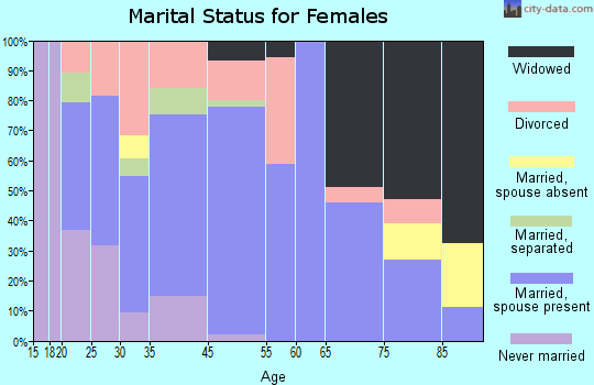 Florence marital status for females
