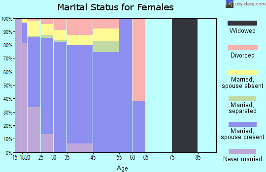 Fort Carson marital status for females