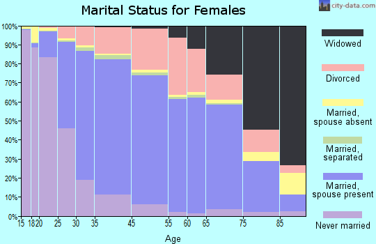 Fort Collins marital status for females