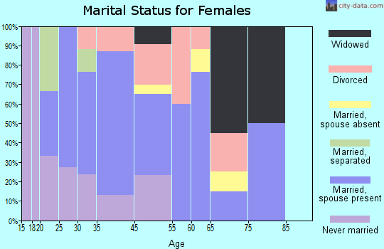 Fort Garland marital status for females