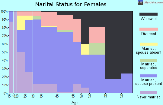 Fort Lupton marital status for females