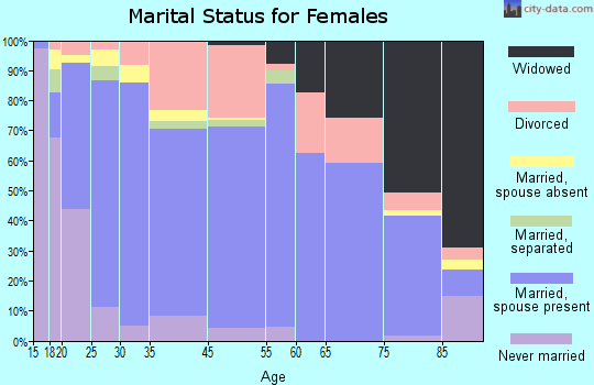 Fort Morgan marital status for females