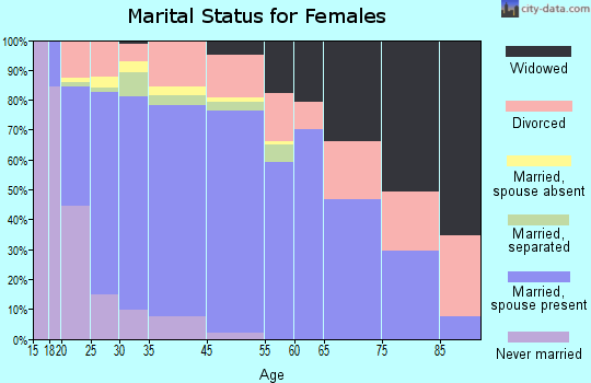 Fountain marital status for females