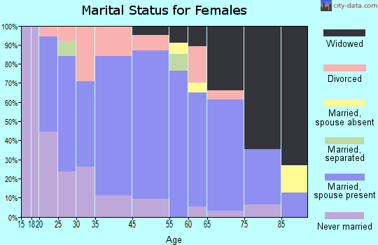 Fowler marital status for females