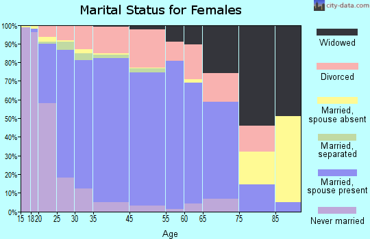 Madison marital status for females