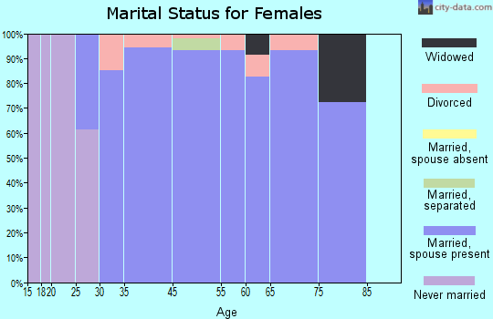 Foxfield marital status for females
