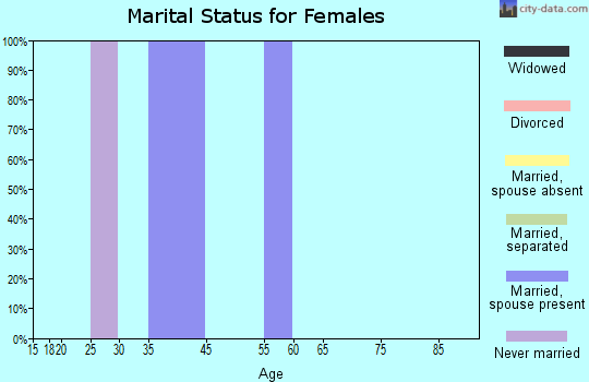 Franktown marital status for females