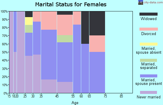 Fraser marital status for females