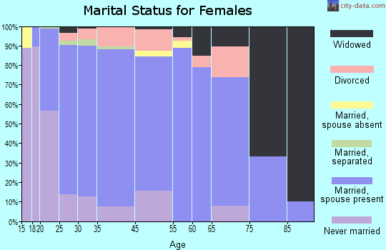 Frederick marital status for females