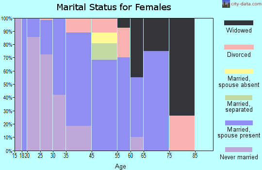 Frisco marital status for females