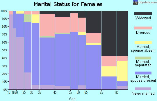 Fruita marital status for females