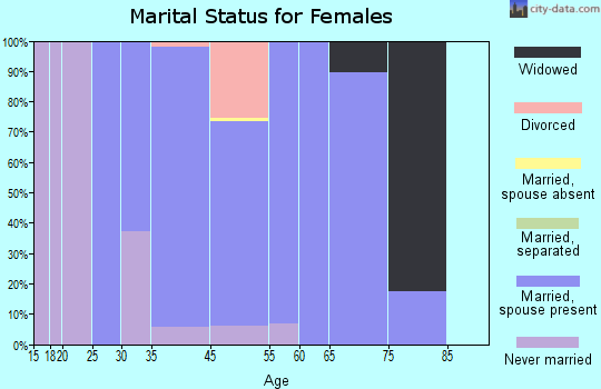 Genesee marital status for females
