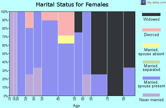 Madrid marital status for females
